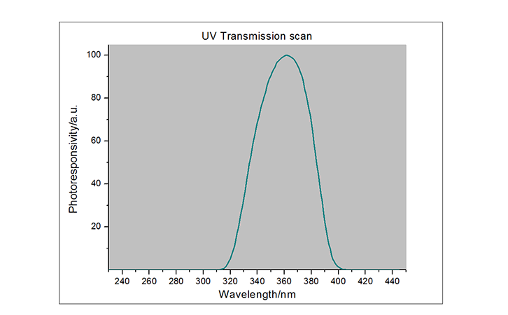 UV能量計光譜響應曲線