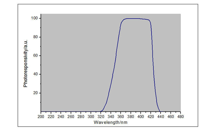 紫外線強度檢測儀UVA LED-X3探頭光譜響應(yīng)曲線圖
