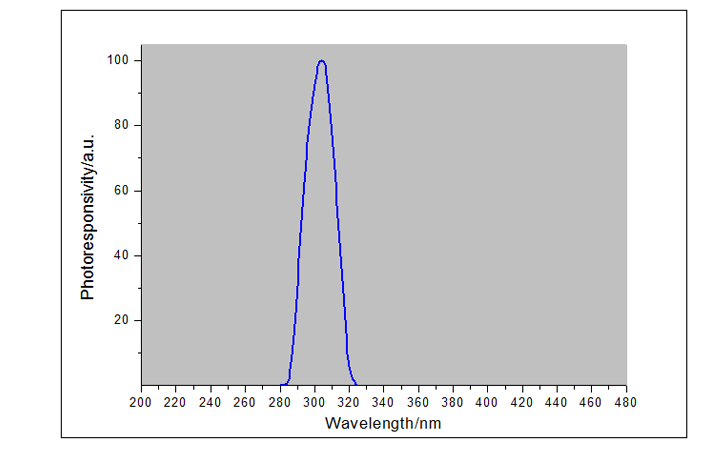 紫外線強度檢測儀UVB探頭光譜響應曲線