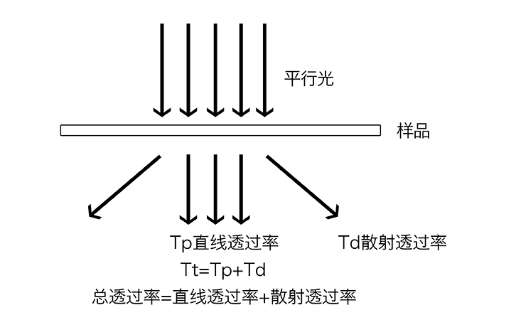 透光率原定義